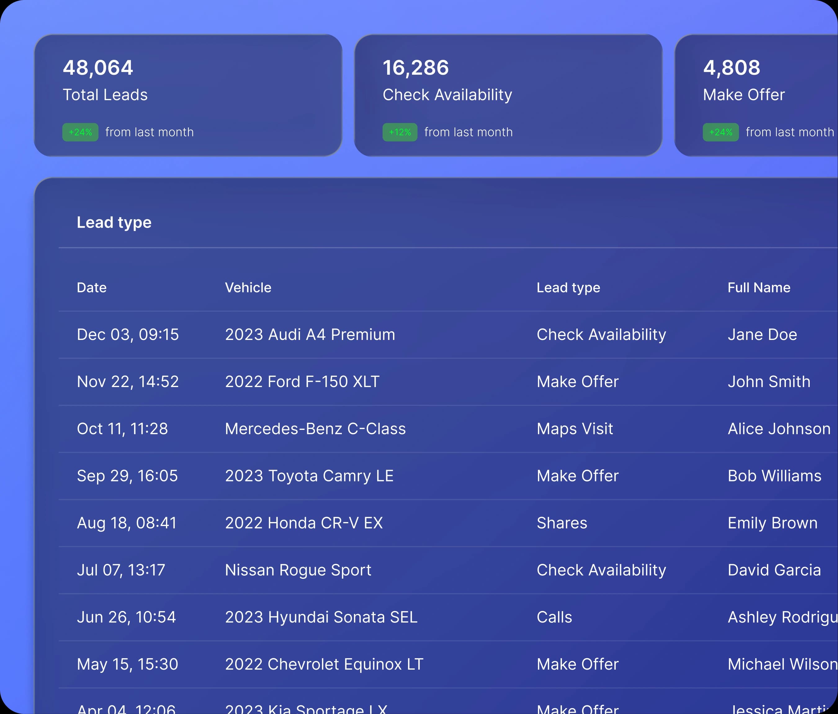 DealerAssist dashboard showing visitors, viewed vehicles, and leads