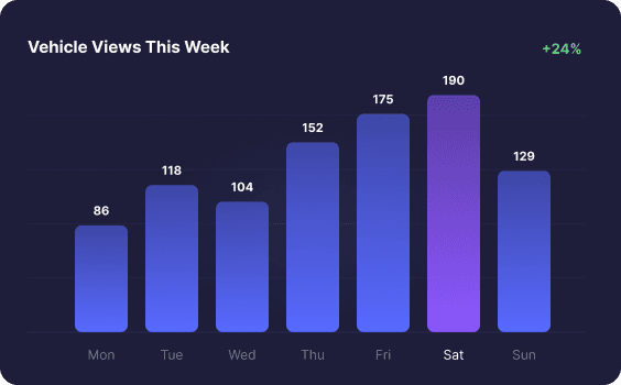 Vehicle views analytics chart
